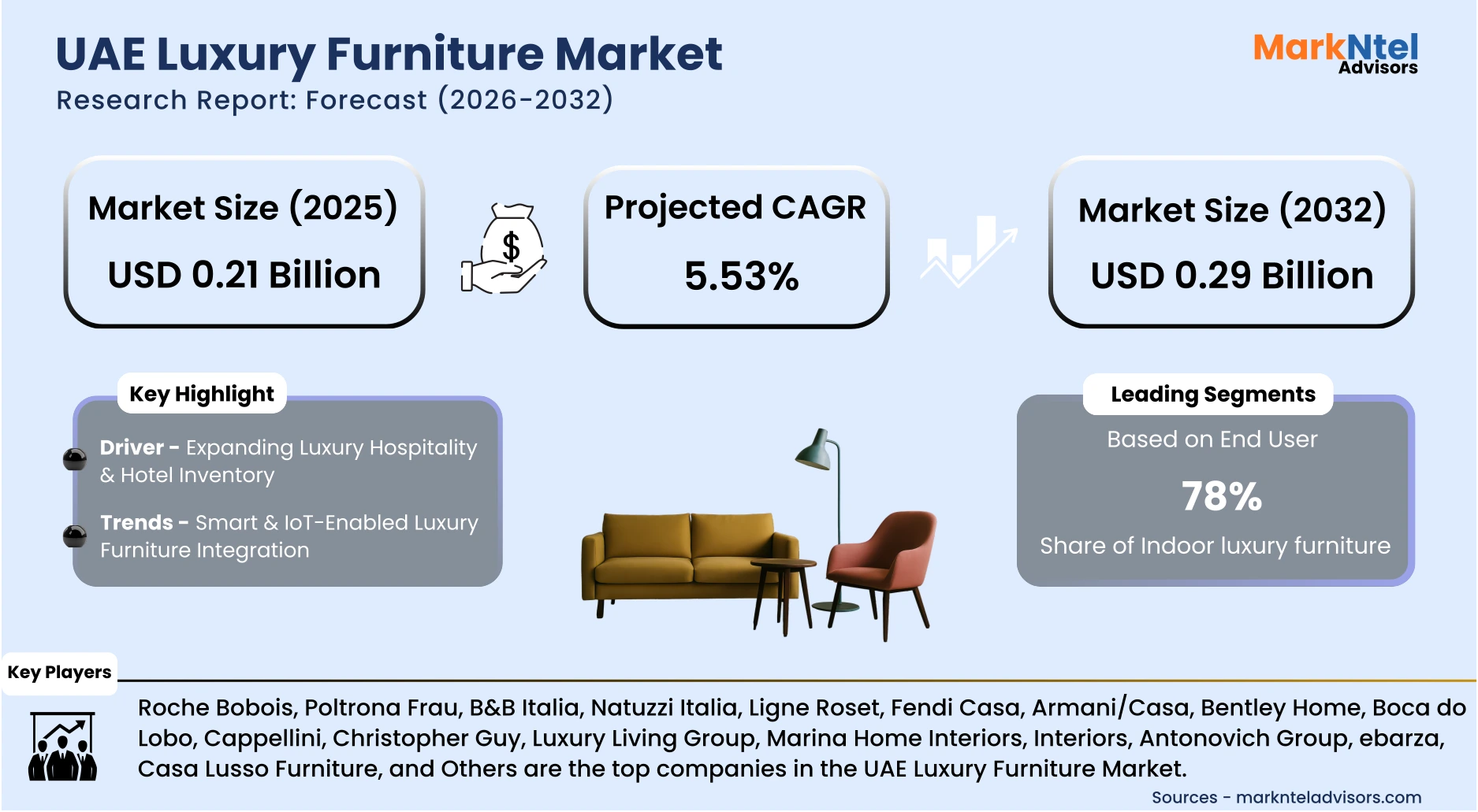 Residential luxury furniture market UAE